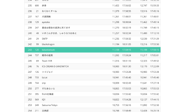 isucon13に参加しました